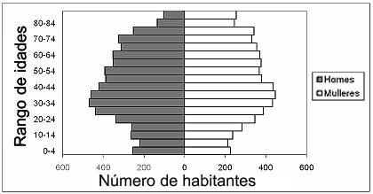 A transformación de Rianxo na 2ª metade do século XX (1956-2012) Pirámide poboacional.