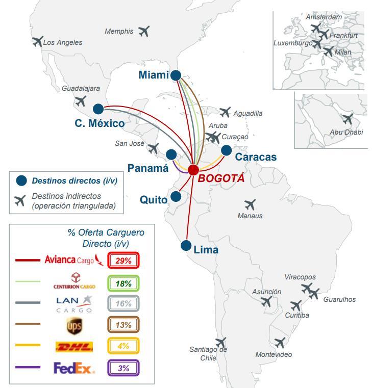 Bogotá Airport El Dorado Regional Connectivity KLM/Cargolux Total Freight and LR Frequencies 45% total freight (000 tons) long range freqs/wk The role of BOG is changing