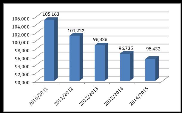 и 4) приказан је преглед броја уписаних ученика у први разред основне школе и укупан број ученика по школским годинама, почев од 2010/2011. до 2014/2015. године. Графикон 3.