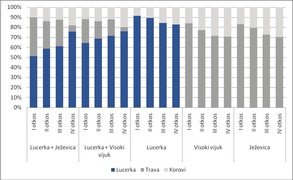 Grafik 1. Udeo lucerke, trave i korova u smeši (%) u 2013.