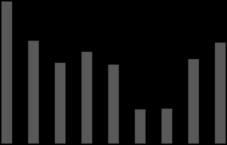 Median House Price Quarterly Percentage Change (%) Annual Approvals Median House Price Quarterly Percentage Change (%) RESIDENTIAL MARKET Building Approvals Building approval statistics released by