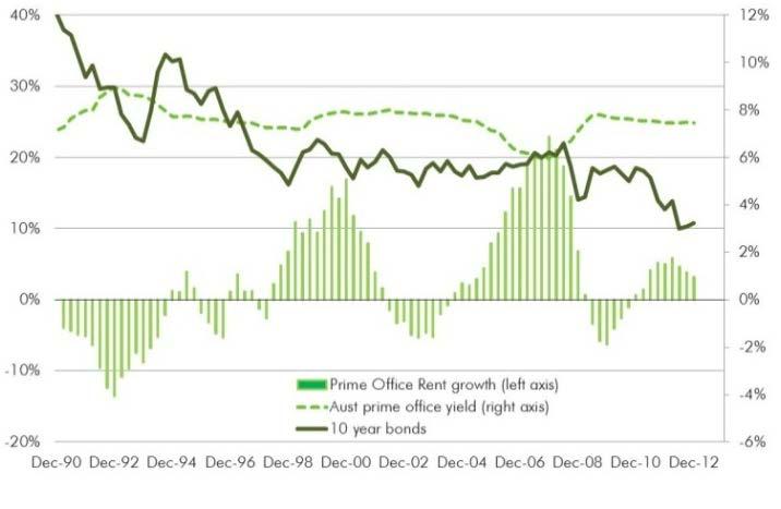NATIONAL OFFICE CAPITAL MARKETS SECTOR PRICING IN YIELD COMPRESSION BUT WHERE IS THE GROWTH COMING FROM?