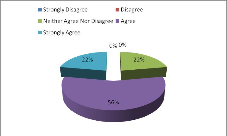 which can serve the needs of both current and future generations while 5% strongly disagree. (Figure 4).