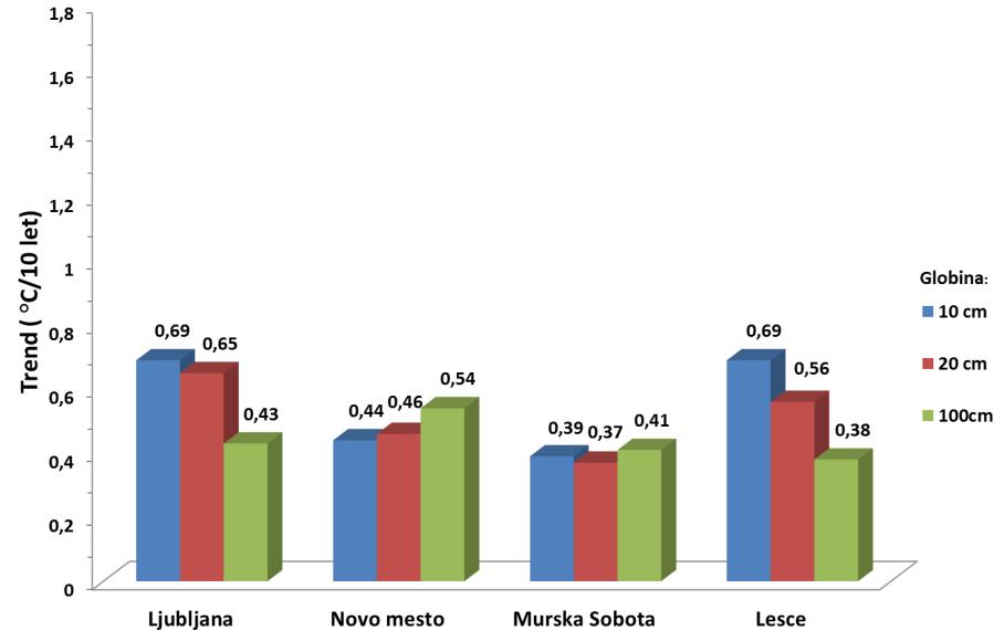 Kopar M. Časovne in prostorske značilnosti temperature tal v Sloveniji. 71 Slika 74: Statistično značilni trendi za vse obravnavane kraje in globine za jesen (vir podatkov za analizo: ARSO, 2015).