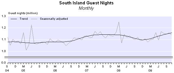 South Island guest nights were up 4 percent, but North Island guest nights were down 2 percent.