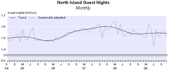 The trend level is now 2 percent higher than the previous low in December 2008. Guest nights by island Guest nights in the North Island were 1.