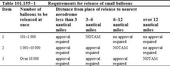 Small balloon release table Table sourced from CASR 1998 Subpart 101.E Unmanned Free Balloons Regulation 101.