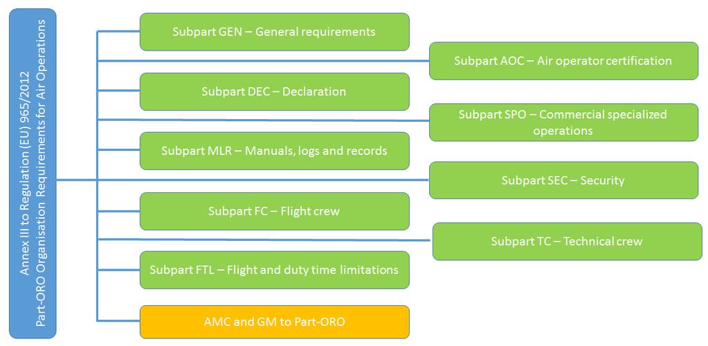 Part-ORO Organisation Requirements for Air Operations Part-ORO describes the requirements for the organizations intended to become (and to be) Air Operators. ORO.GEN.