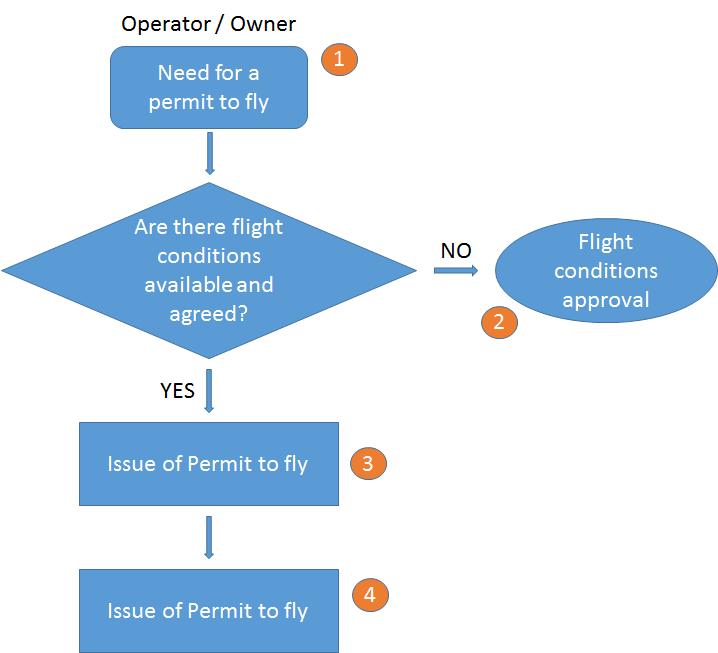 The process of applying and issuance of Permit to fly is presented on Fig. 5-5 and the Permit to fly (EASA Form 20a) is presented on Fig. 5-6. Figure 5-5.