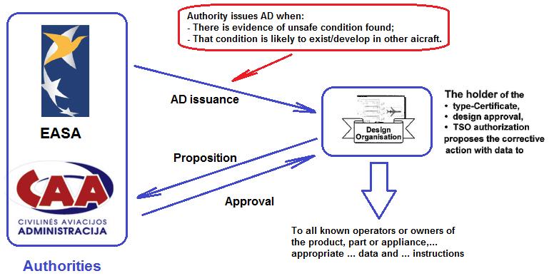 Airworthiness Directive issuance and realization schematics is shown on Fig. 7-1. Figure 7-1.