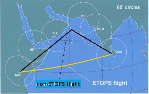 (SARP) applies only to twins and defines ETOPS as "Extended-range Twin-engine Operational Performance Standards".