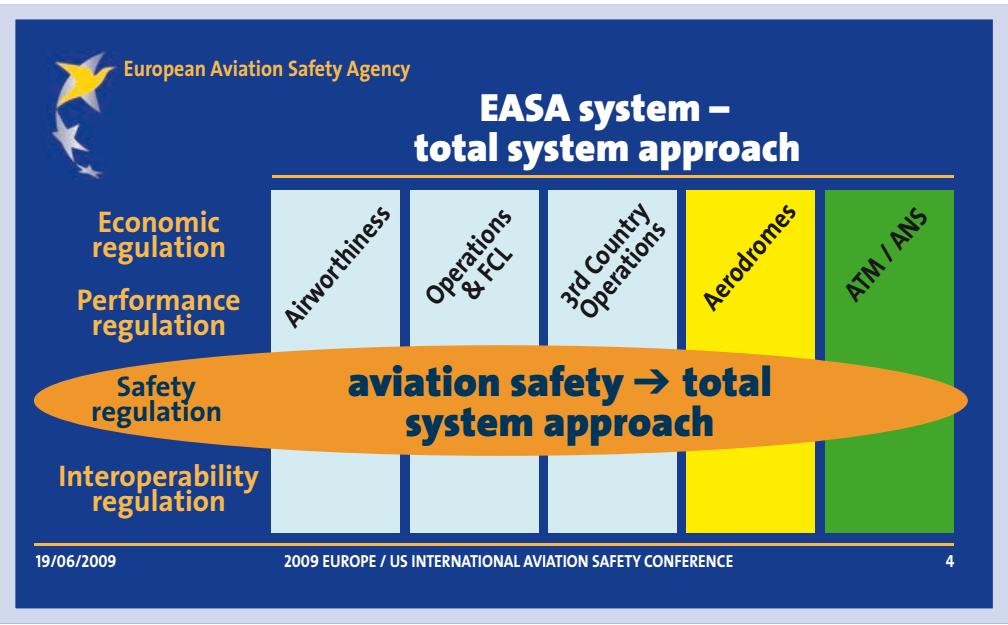 Rulemaking EASA uses a total system approach for rulemaking.