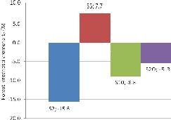 13 je prikazana procentualna promena vrednosti odnosa visina H2/H1 na kraju i na početku horizontalnog dela L-boksa, u odnosu na mešavinu bez sprašenog sumpora (mešavina oznake E2).
