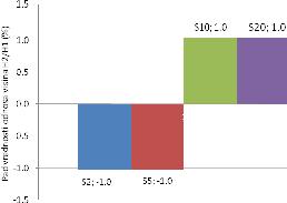 13 Pad vrednosti odnosa visina H2/H1 u odnosu na referentnu mešavinu bez sprašenog sumpora U funkciji sadržaja sprašenog sumpora, može se reći da je došlo do porasta od 1% vrednosti odnosa visine