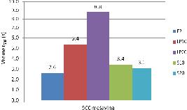 8. Analiza i diskusija rezultata ispitivanja SCC mešavina u svežem stanju mešavine sa 10% i 20% sprašenog sumpora u odnosu na ukupnu masu filera (označene oznakama S10 i S20). Slika 8.
