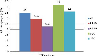 8. Analiza i diskusija rezultata ispitivanja SCC mešavina u svežem stanju kada je dozirano 20% letećeg pepela u odnosu na ukupnu masu filera u SCC mešavini, došlo je do povećanja otpornosti prema