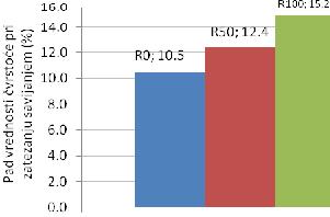 9. Analiza i diskusija rezultata ispitivanja SCC mešavina u očvrslom stanju Dijagram koji prikazuje promenu (pad) čvrstoće pri zatezanju savijanjem sa jednom silom u sredini raspona kod svih SCC