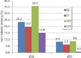 9. Analiza i diskusija rezultata ispitivanja SCC mešavina u očvrslom stanju mm, pad vrednosti athezije merene "pull-off" metodom, u odnosu na referentnu SCC mešavinu oznake E2 (spravljenu bez