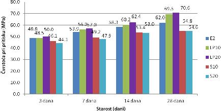 9. Analiza i diskusija rezultata ispitivanja SCC mešavina u očvrslom stanju starosti od 3 dana) do 22.7% (SCC mešavine sa 20% letećeg pepela i sprašenog sumpora pri starosti od 28 dana).