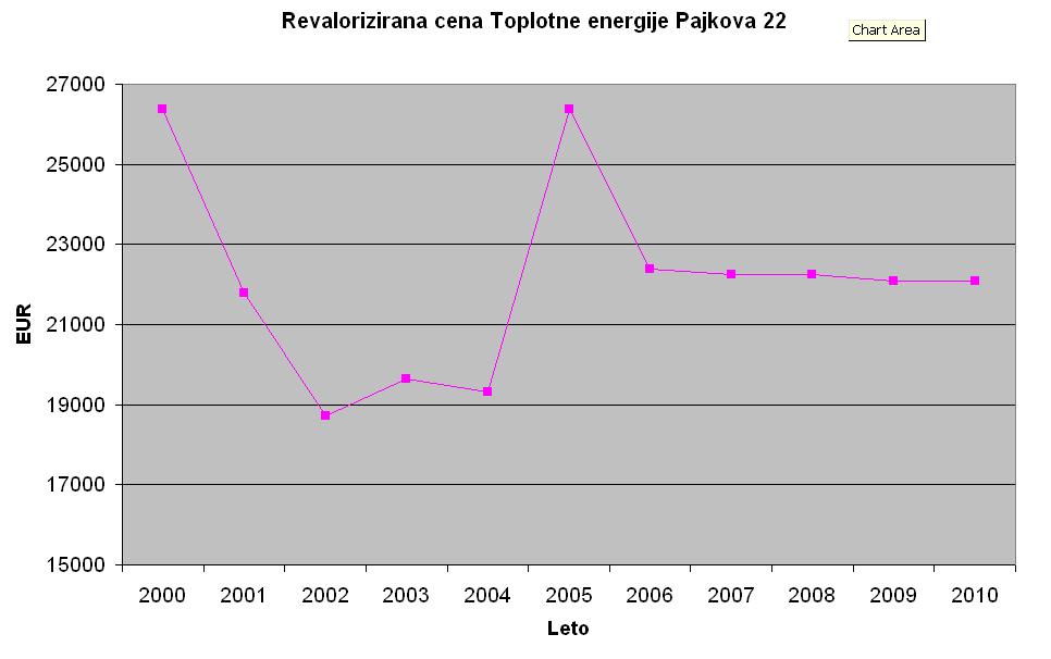 Ocena prihrankov zaradi uvedbe ukrepov za varčnejšo rabo energije 10 Iz je razvidno, da je povprečen strošek porabljene toplotne energije 22084 EUR na leto.