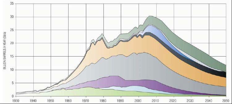 Prema ovoj projekciji, proizvodnja nafte dostiže svoj vrhunac negde između 2000 i 2010 (je li to upravo sada, 2008?).