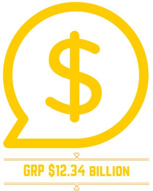 KEY FACTS With a current population of 211,213 persons, the Wollongong LGA is expected to grow to 244,4 persons by 236. Gross Regional Product (GRP) was estimated to be $12.