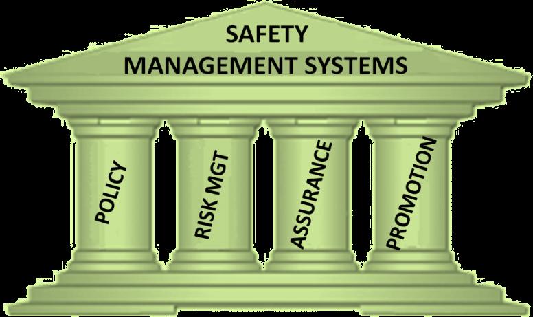 Safety Management System A Safety Management System (SMS) is essentially a quality management approach to controlling risk.