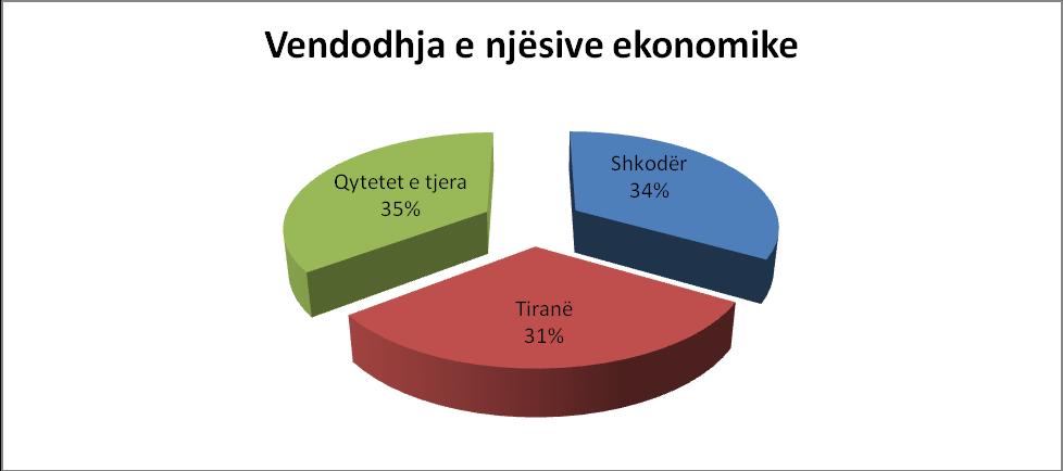 Ndërsa njësitë që kemi marrë në studim janë të shpërndara sipas këtyre vendodhjeve: 47 njësi i përkasin Tiranës, 50 njësi janë nga Shkodra dhe 53 të tjera nga rrethe të ndryshme të Shqipërisë.