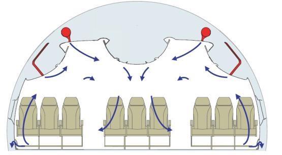 1 Airbus passenger cabins Features 5/7 Ventilation Lateral air
