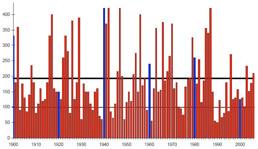 Figure 25: Ice coverage over the past century (ref. Baltic Icebreaking Management) Severe winter ice conditions are not only a matter of the thickness of the ice.