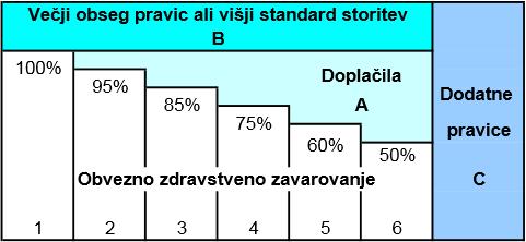 Slika 3.3: Struktura zdravstvenih zavarovanj v Sloveniji Vir: Dragan, 2003, str. 7.