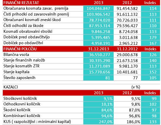 Slika 4.4: Podatki o poslovanju zdravstvene zavarovalnice Triglav v Vir: Zavarovalnica Triglav, d. d., 20