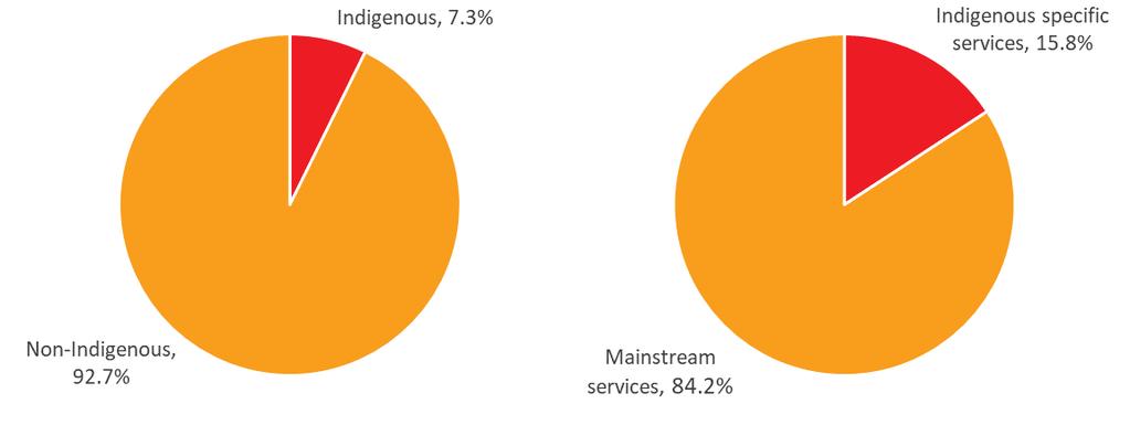 3.3 Queensland Government expenditure in context Queensland Government expenditures on services for Indigenous people is only a small part of the total expenditures on services in Queensland.