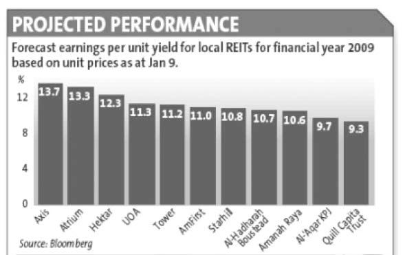 SARAWAK PROPERTY BULLETIN Page 9 REITs performance in trying times Like many other asset classes, Malaysia s real estate investment trusts (REITs) are trading below their net asset values (NAV), made