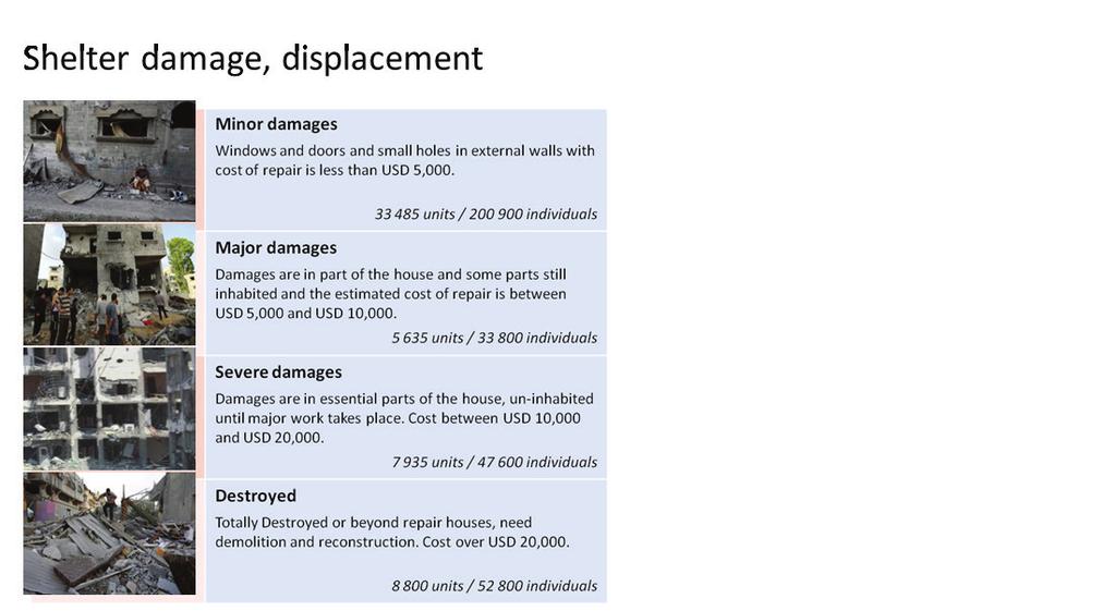 the two assessments reveal significant discrepancies in the results, which can be explained by the large number of partially damaged units, that was identified through the detailed assessments of