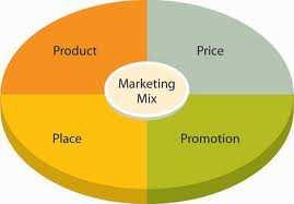distribuciju, cenu i promociju. 9 Slika 1 1.1. Marketing miks Da bi neka kompanija mogla da opstane u poslovnom svetu neophodno je da se pridržava osnovnog marketing koncepta.