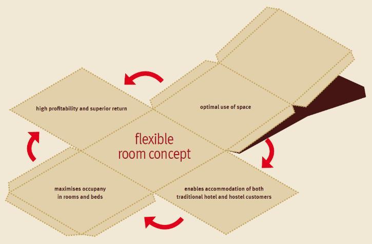 MEININGER flexible room concept Due to its wealth of experience and significant flexibility around its concept, the MEININGER team is able to use a wide