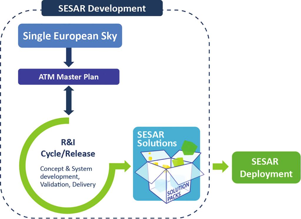 02 SESAR release process / 6 The SESAR JU has established an innovation pipeline towards deployment, which is stimulating new thinking in the ATM domain, while also validating and demonstrating the