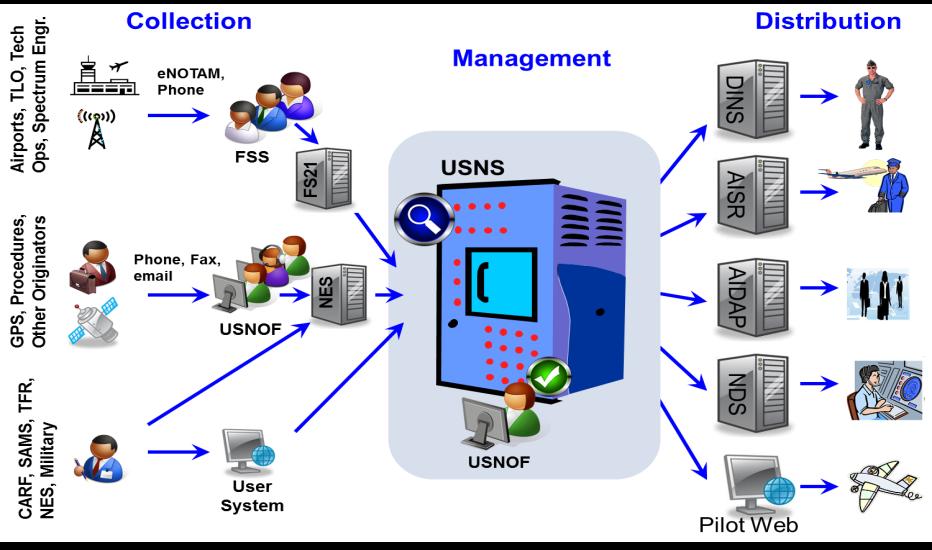 NOTAM System Modernization Analog,