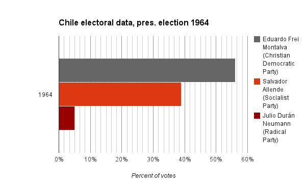 CHILE PRESIDENTIAL ELECTIONS 1958, 1964, 1970 DATA FROM NOHLEN,