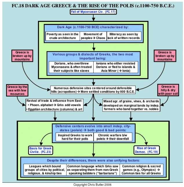 Flow Chart This is another way of looking at the flow of the changes to the Greek