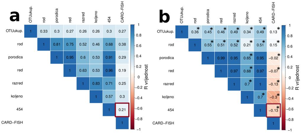 Rezultati sondi EUB338I-III, te set podataka dobiven 454 pirosekvenciranjem (iz svih podataka izlučeni su udjeli istih taksonomskih skupina koje su detektirane analizom CARD-FISH).
