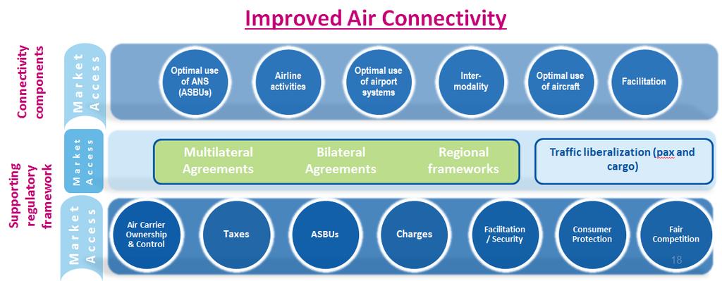 Definition of air connectivity Movement of passengers, mail and cargo involving the minimum of transit