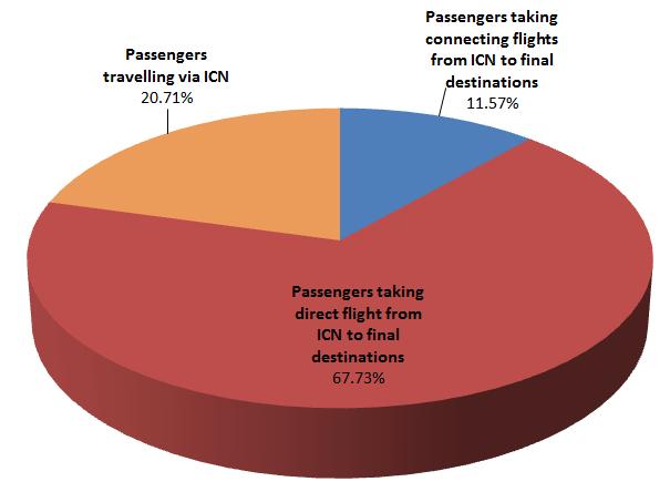 Rank Passenger Share Airline No. 2015 2015 1 Korean Air 8,406,391 32.4% 2 Asiana 6,457,882 24.9% 3 Jeju Air 1,009,260 3.9% 4 China Southern 893,820 3.4% 5 China Eastern 822,329 3.