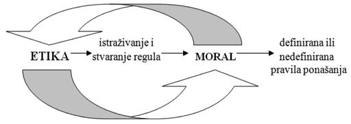 25.susret osiguravača i reosiguravača Sarajevo Moral se može odrediti kao sveukupnost važećih moralnih normi, prosudbi i institucija, skup nepisanih i pisanih pravila koja upravljaju ljudskim