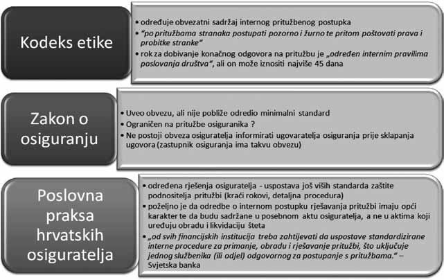 2014. Shema 5: Obveza osiguratelja na uspostavu postupka internog rješavanja pritužbi Pauković, H.: Zaštita potrošača u osiguranju -inicijative u EU i iskustva Hrvatske, http://www.sors.