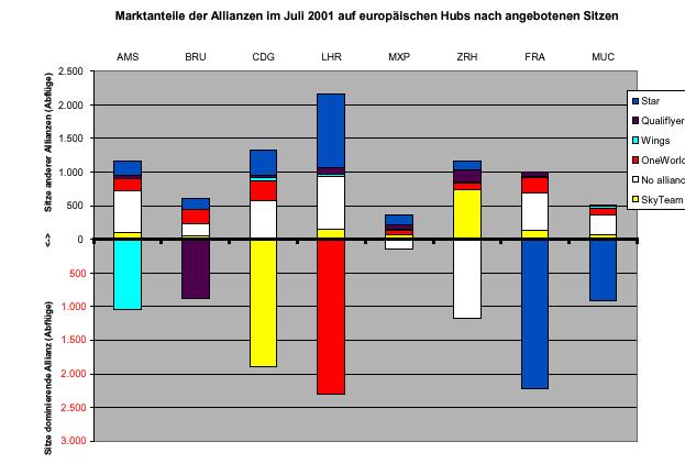 Market Share of Alliances at European Hubs in Juli 2001 Seats of other