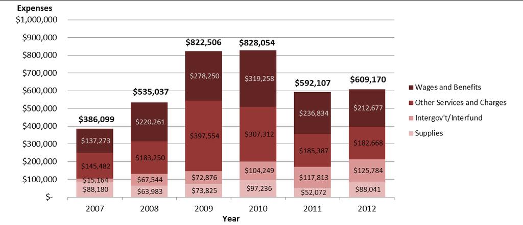 Expenses The cost to operate the Expo Center has varied since 2007. Expenses peaked in 2009 and 2010, exceeding $800,000 (Exhibit 8).