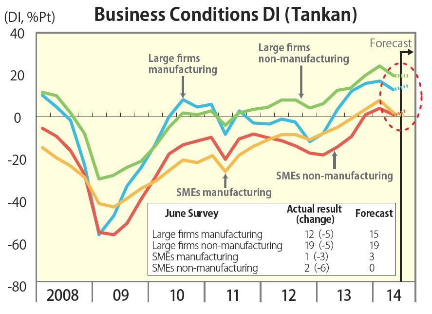Japan is Back Recovery of market sentiment (perception of the state of the economy) Returned to the level before the Lehman