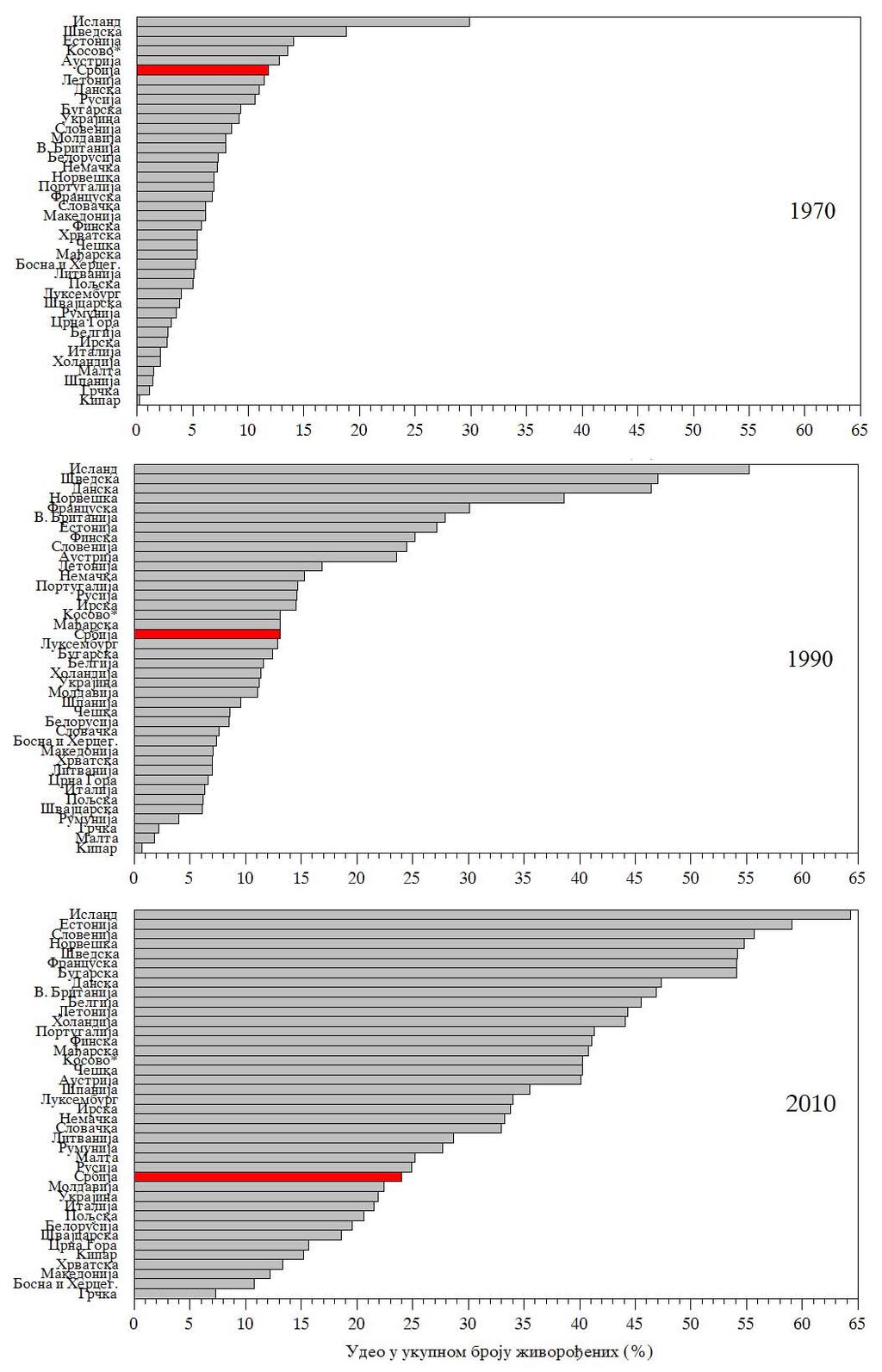 Графикон I 1. Удели ванбрачних рађања по земљама Европе (у процентима), 1970, 1990. и 2010. Напомена: Подаци у графикону за 1970.